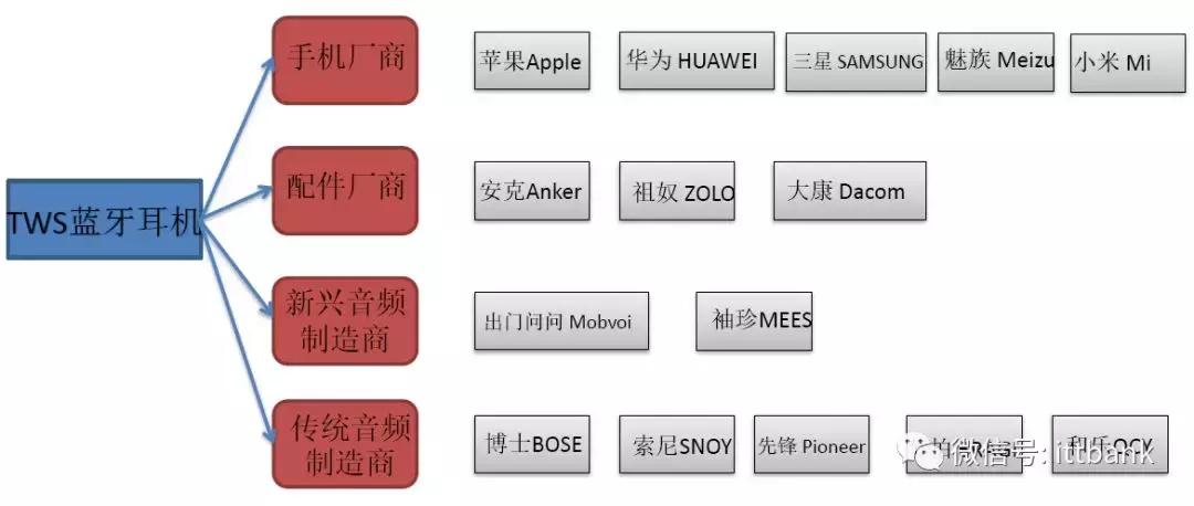 tws蓝牙耳机市场报告,TWS蓝牙耳机厂家