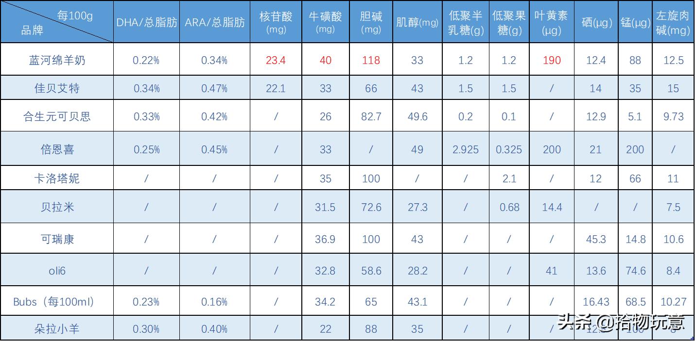 佳贝艾特羊奶粉和蓝河哪个好,蓝河绵羊奶跟贝特佳羊奶粉哪个好
