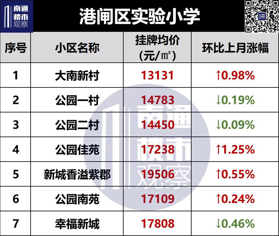 南通学区二手房挂牌价曝光,南通二手房涨幅较大楼盘最新
