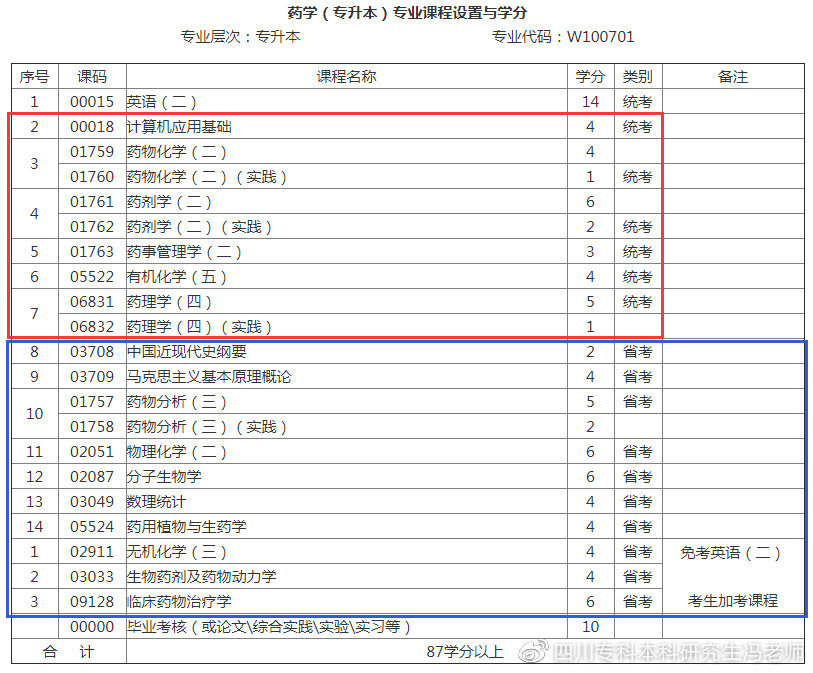 自考医学类专业可以考执业医师吗,自考成考国开远程哪个含金量高