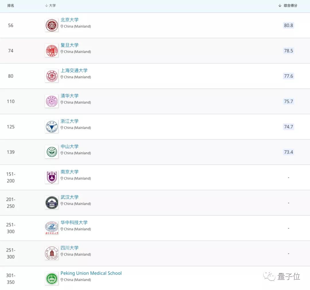 qs排名2024完整榜单计算机科学,西安交大的qs排名