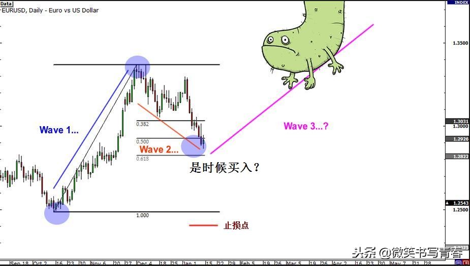 艾略特波浪理论全集讲解,艾略特波浪理论3浪和b浪的关系