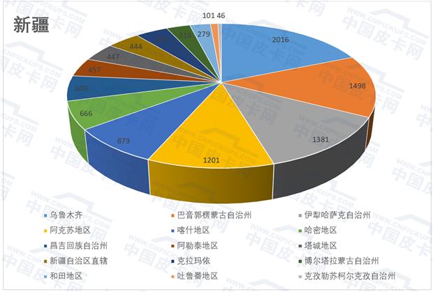 2021解禁皮卡城市,2023年皮卡解禁城市一览表