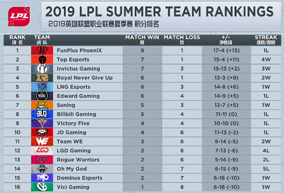 夏季赛积分榜排行榜,夏季赛五大战区排名