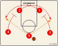 篮球科普知识大全,篮球战术图示及文字解说