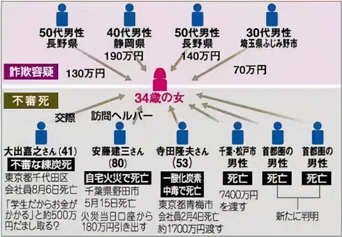 黑寡妇日本,日本黑寡妇连环骗婚杀人案