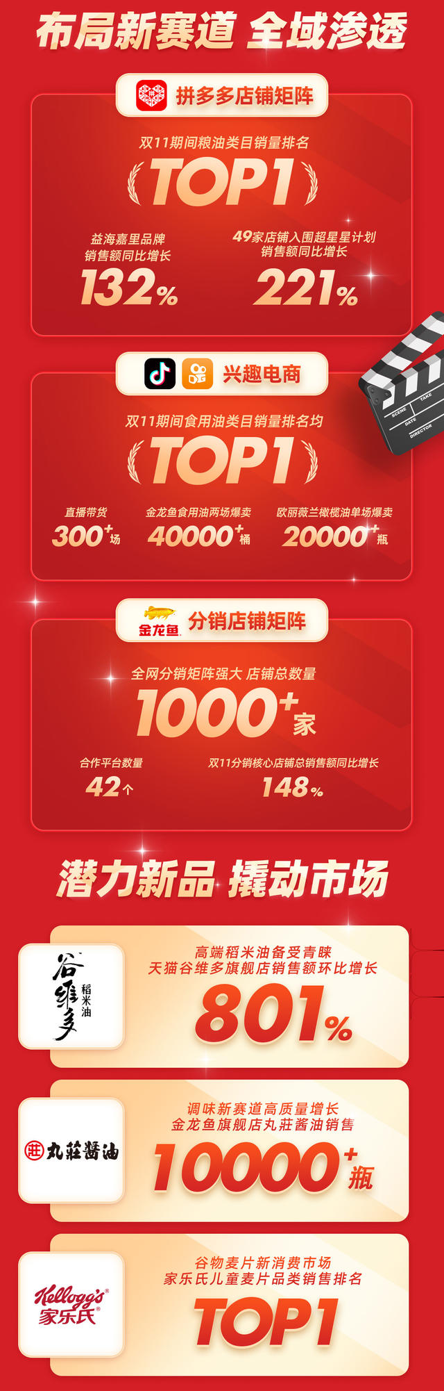 “双11”超级战绩！益海嘉里电商领跑粮油品类，喜摘行业电商销量桂冠