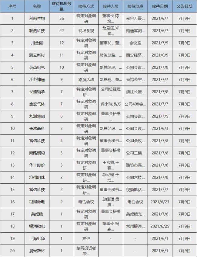 每日调研汇总：11家机构调研凯立新材！景林、中欧等明星机构出席