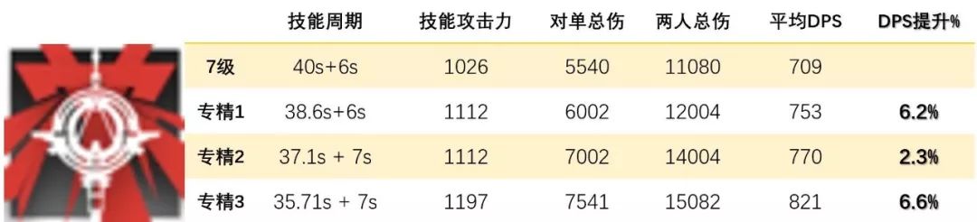 明日方舟术士技能,明日方舟技能专精最高级