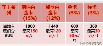 哪个银行信用卡汽车加油可以优惠,哪个信用卡加油最划算