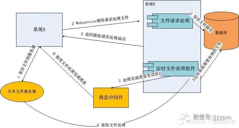 系统间数据对接传输，产品经理视角万字总结：接口、MQ……