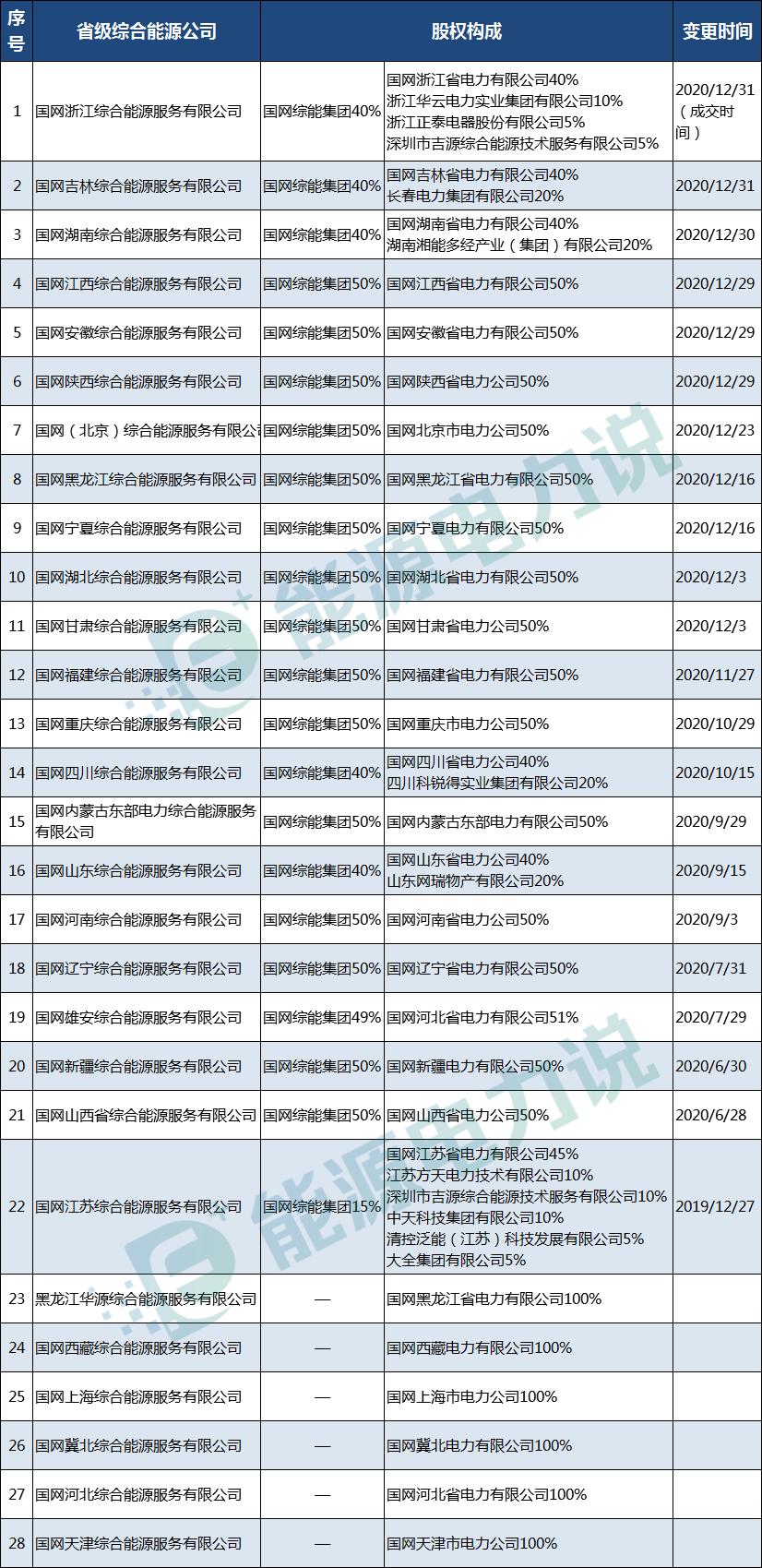 国网综合能源集团的信息,国网综合能源公司总结