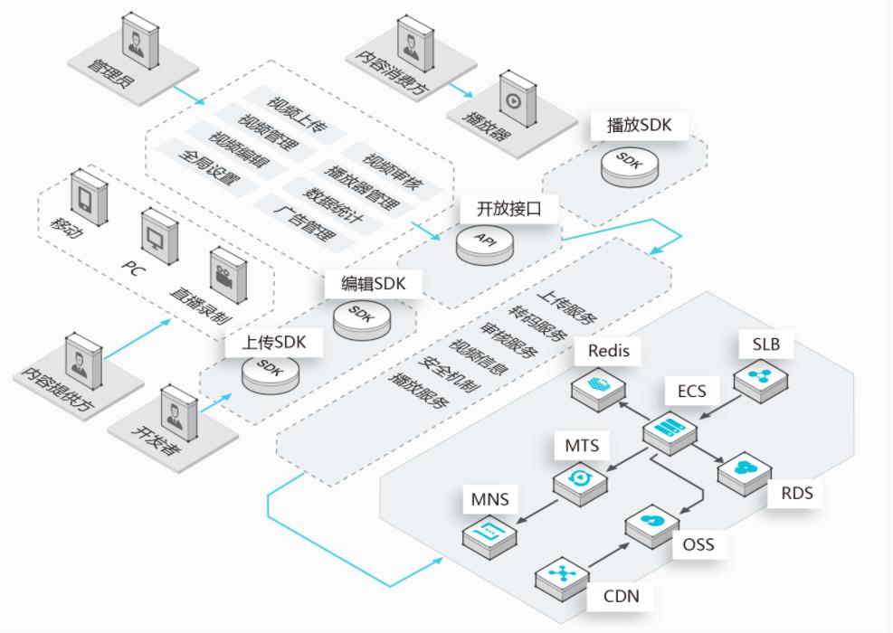 如何快速搭建完整的视频直播系统？|Gitee项目推荐