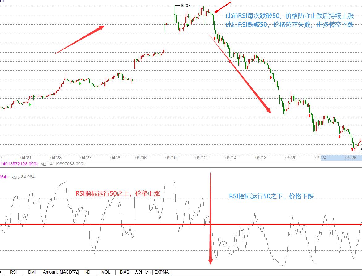 rsi指标选股法,rsi指标的多空趋势