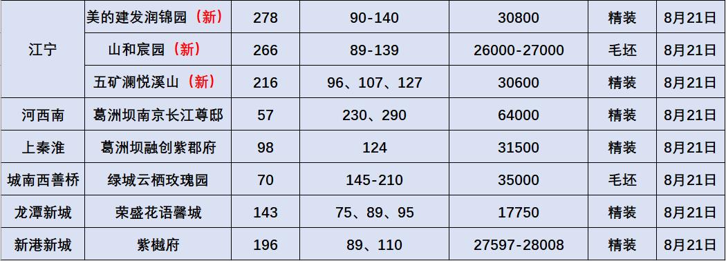 三大热盘加推开盘,火爆3家新盘同日公开未来房价