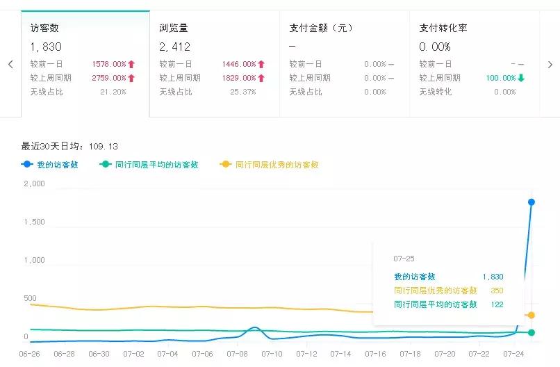 淘宝新店，钻级卖家给店铺引流的操作方法