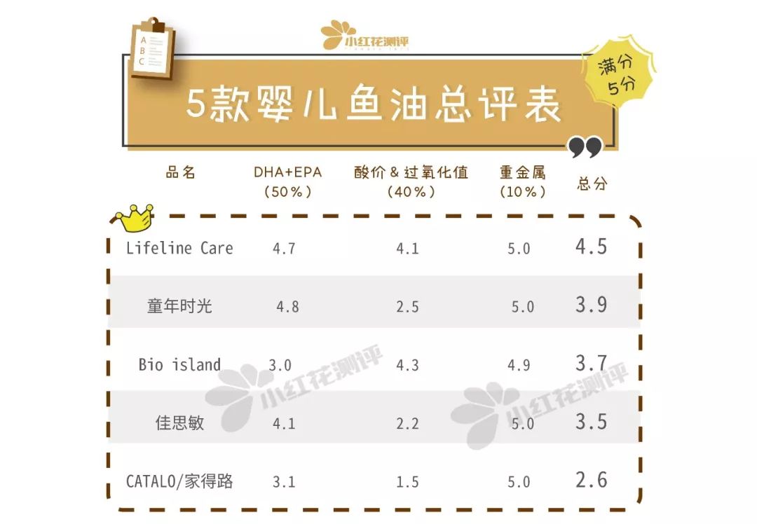 鱼油儿童专用推荐,宝宝鱼油测评