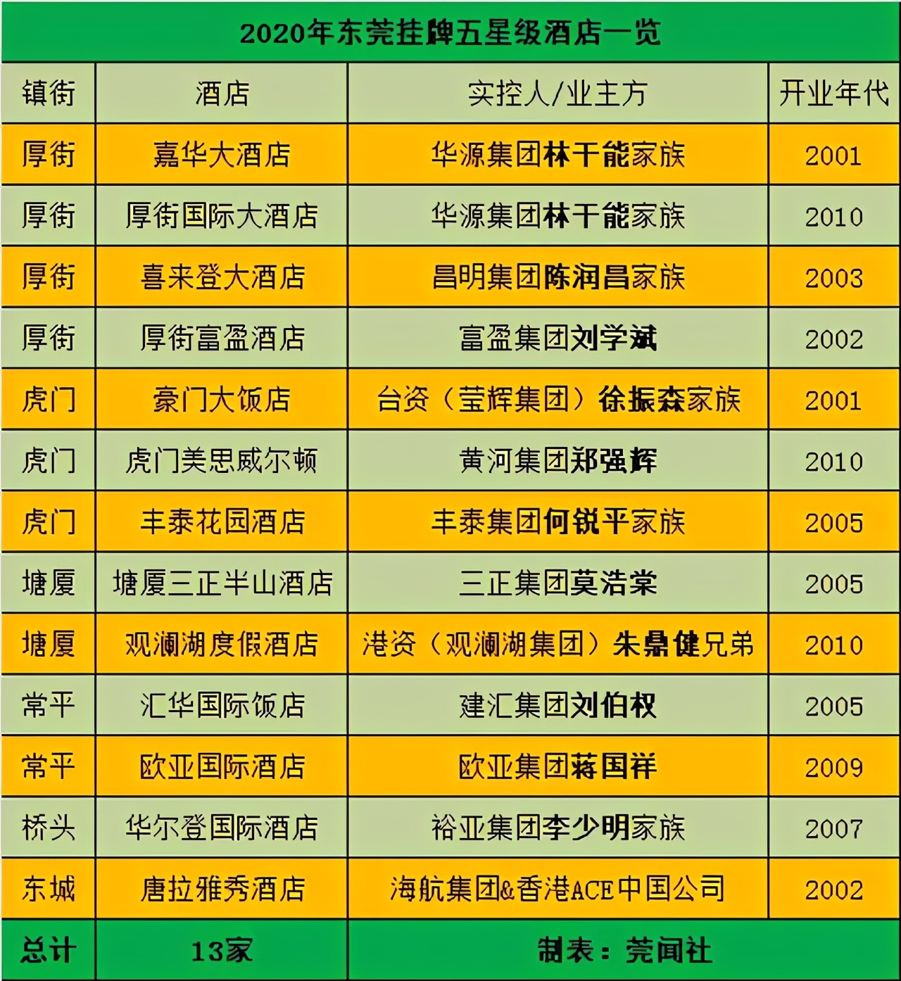 东莞酒店风云史,东莞王子酒店的故事