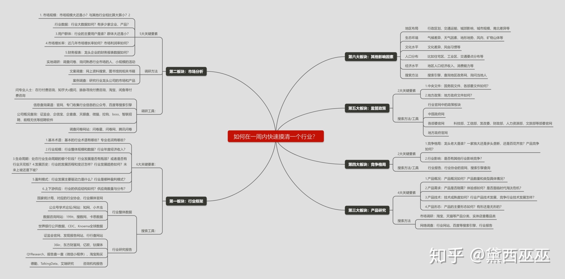 如何快速一周内摸清一个行业,如何在一周内快速摸清一个行业