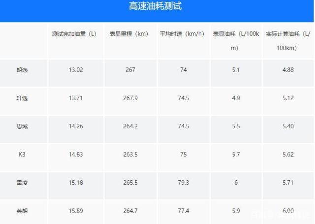 轩逸朗逸英朗雷凌哪款值得购买,三缸英朗2019款油耗