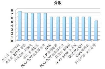 高端安全套评测,全球公认体验最好的安全套