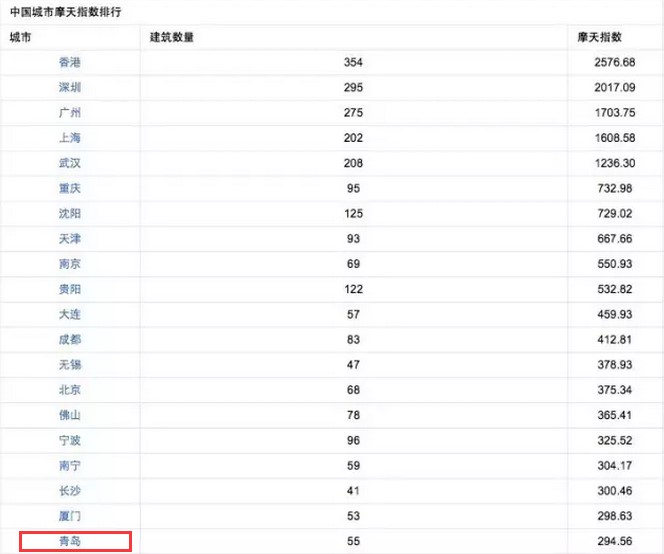 山东第一高楼突破,山东第一高楼即将封顶