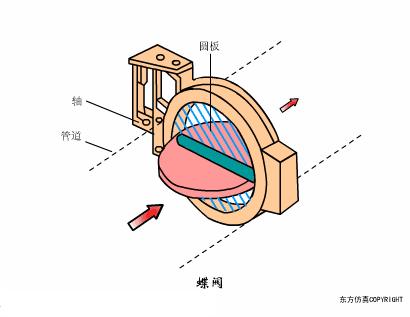 气动阀门定位器工作原理动画讲解,阀门工作原理动图大全