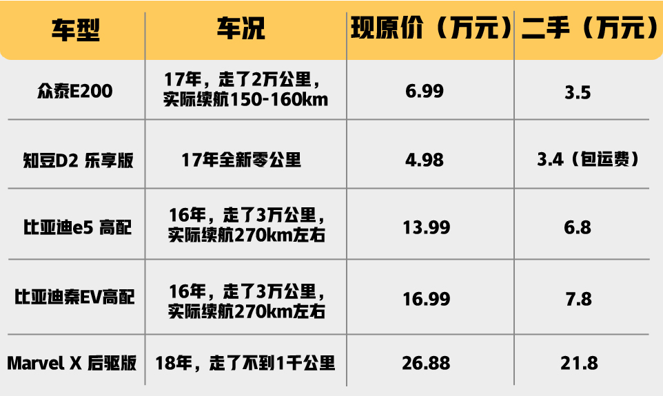 二手电动车有保值的吗,二手电动车还值不值得买