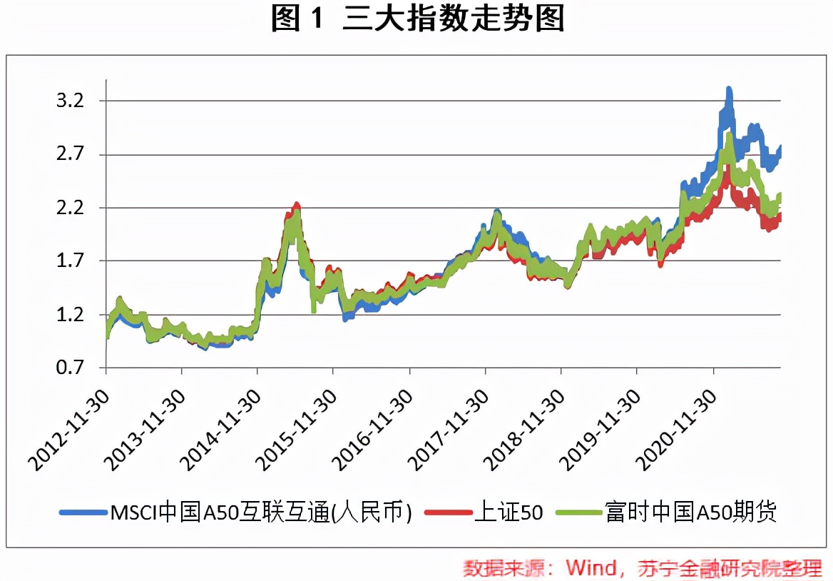 msci中国a50互联互通etf估值贵吗,msci中国a50指数买哪只