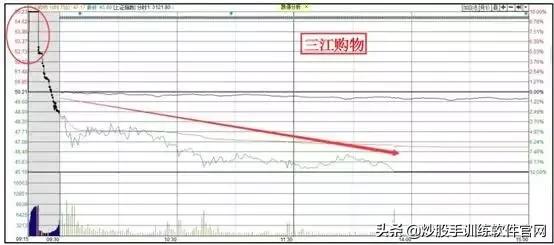 十种常见的分时图,最好用的分时图指标