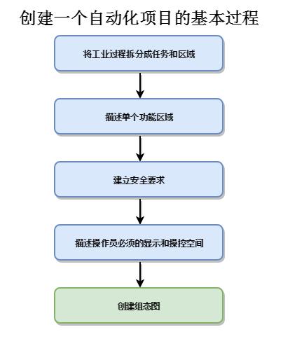 小庄学工控6：基于一个工业混料过程实例，学习如何应用PLC（一）