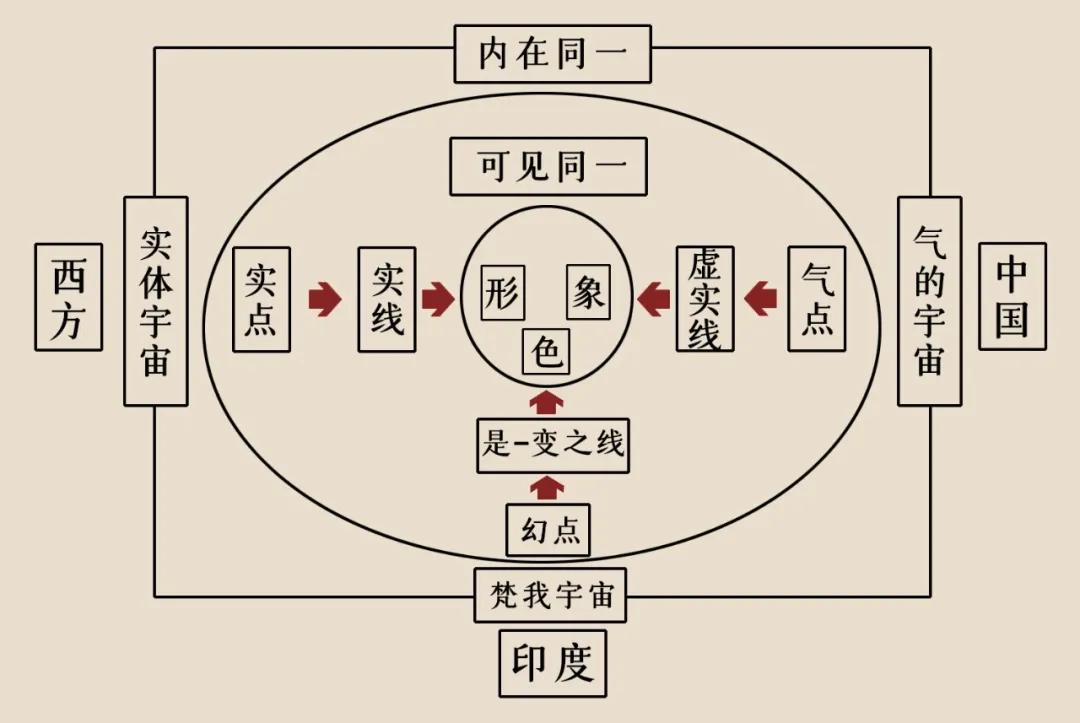 张法:形式美之“形”及其基本因素