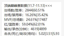 巅峰赛露娜胜率倒数,露娜2000场60胜率什么水平