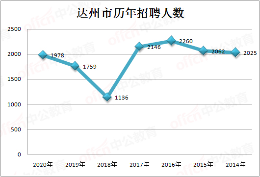 达州事业单位最新招聘职位表,四川达州下半年事业单位招人不