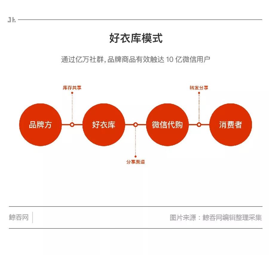 单日交易额超千万的好衣库,社群电商服务平台好衣库