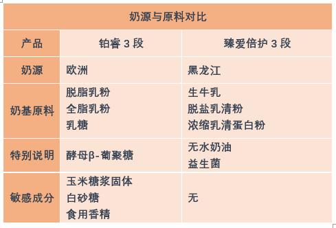 飞鹤臻爱倍护这个档次的奶粉,美赞臣铂睿和臻爱倍护哪个好