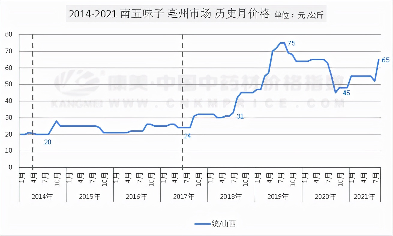 南五味子减产视频,南五味子行情