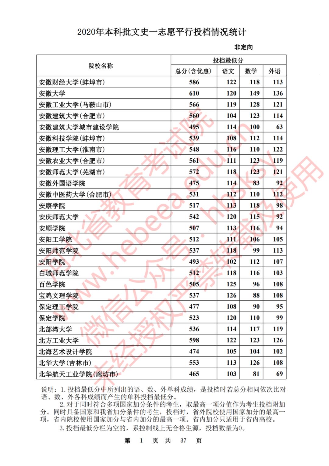 2020河北一本理科大学投档线排名,2020年河北的二本大学及其分数线