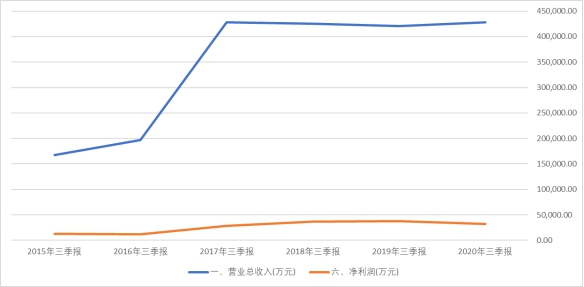 西王食品，又一个康美药业？