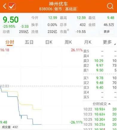 神州租车退市后续,神州租车尾盘下跌了吗