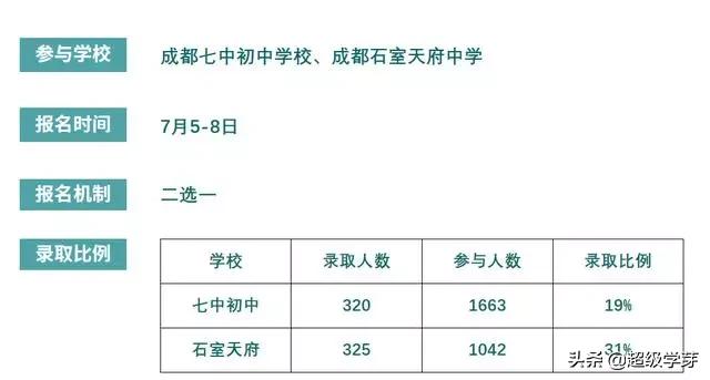 小升初升学必备资料有哪些,成都小升初择校最佳方案和时间
