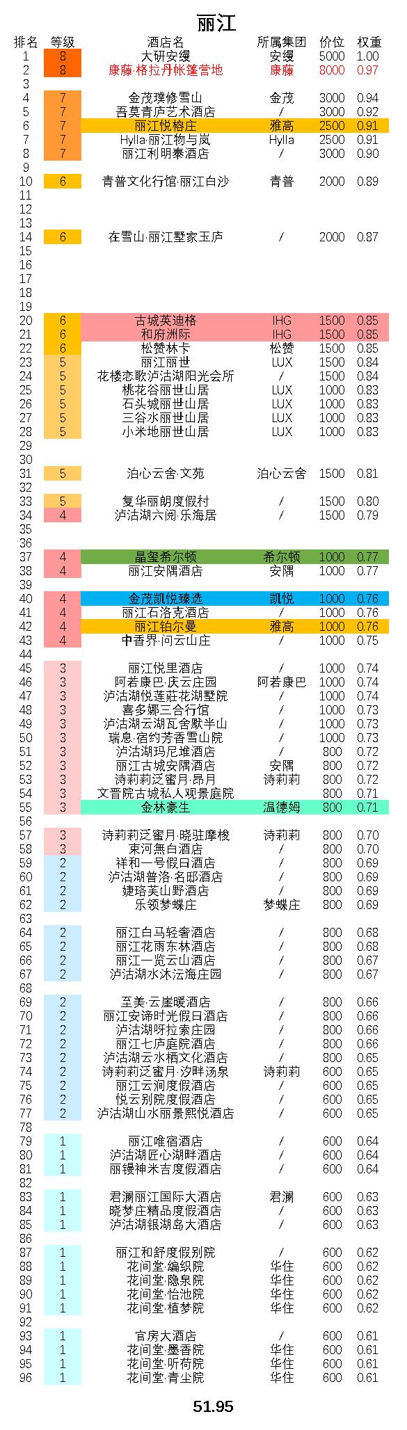 丽江最好的酒店排行榜前十名,丽江最顶级的酒店是哪几家