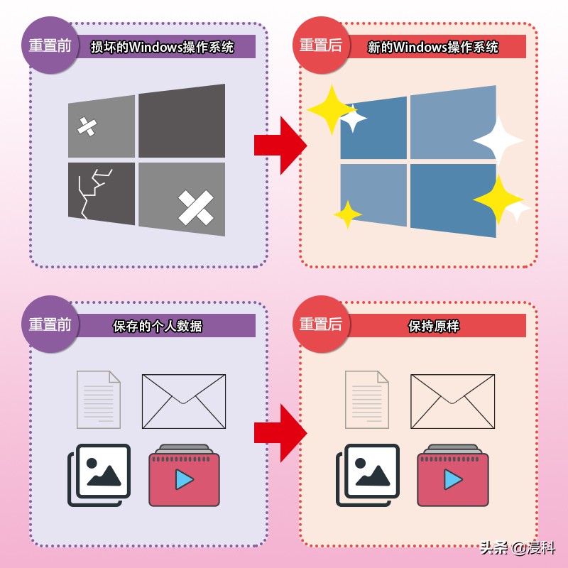 快速恢复电脑系统最简单方法,笔记本电脑卡顿严重解决方法win10
