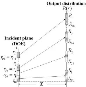 激光光学整形,激光光斑整形镜原理图