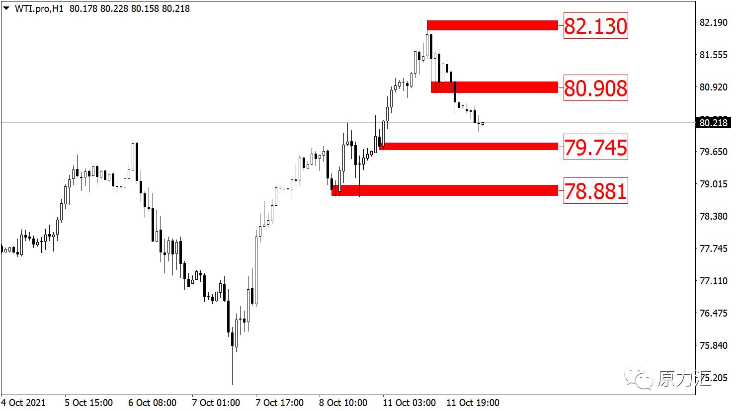 2021年10月黄金外汇非农分析,黄金原油外汇分析12.28