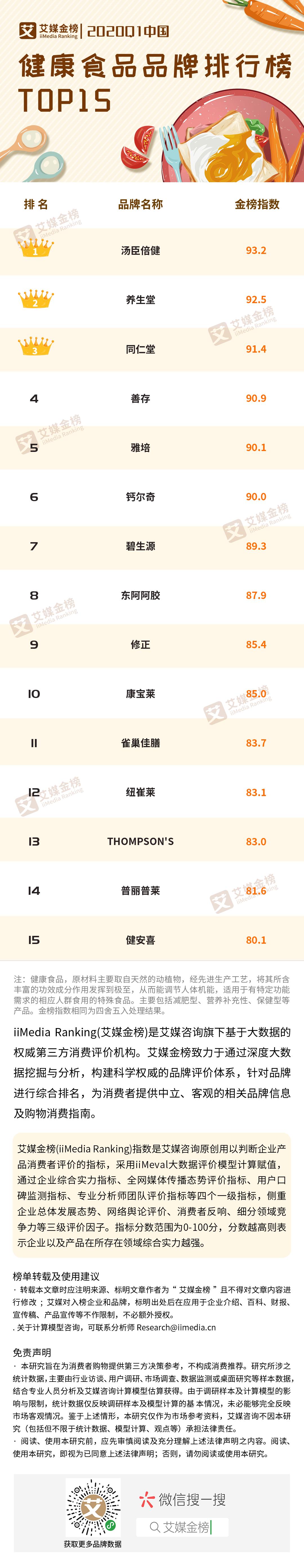 2020Q1中国健康食品品牌排行榜TOP15