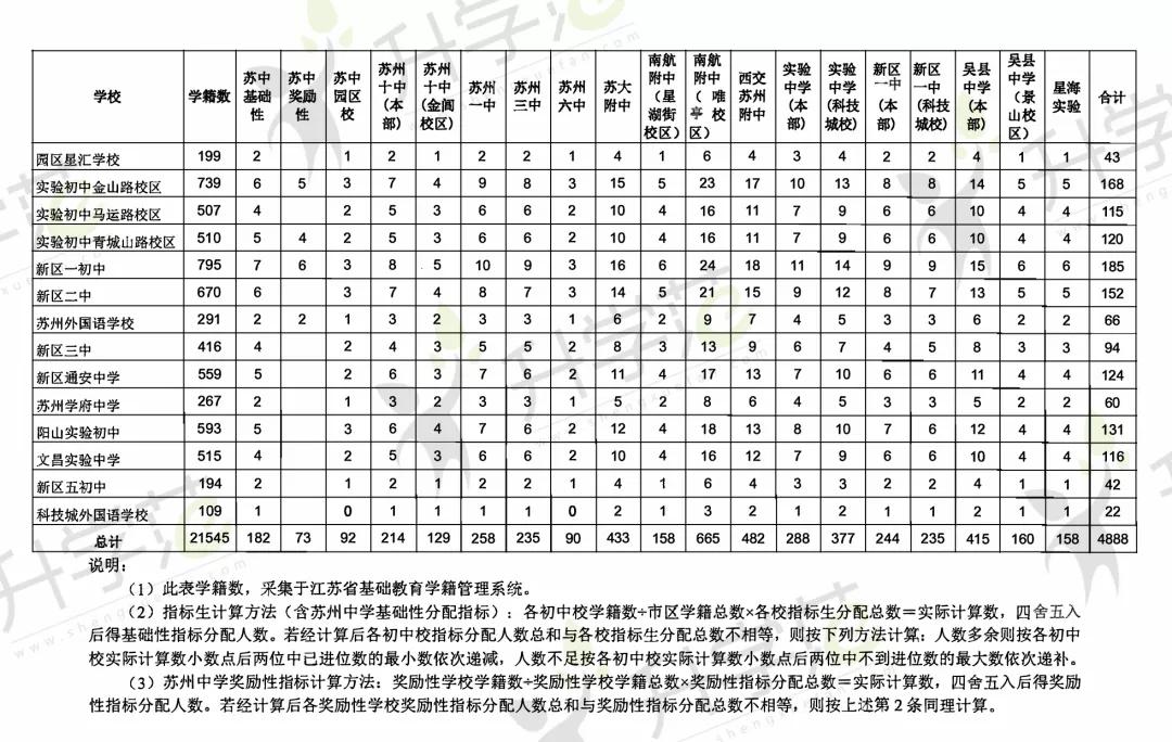 苏州高新区普高录取分数线,2019年苏州普高扩招多少人