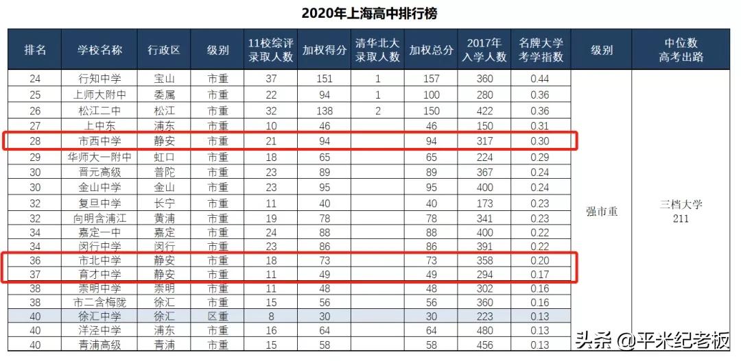 想上985,又想要快乐教育,选黄浦还是静安?