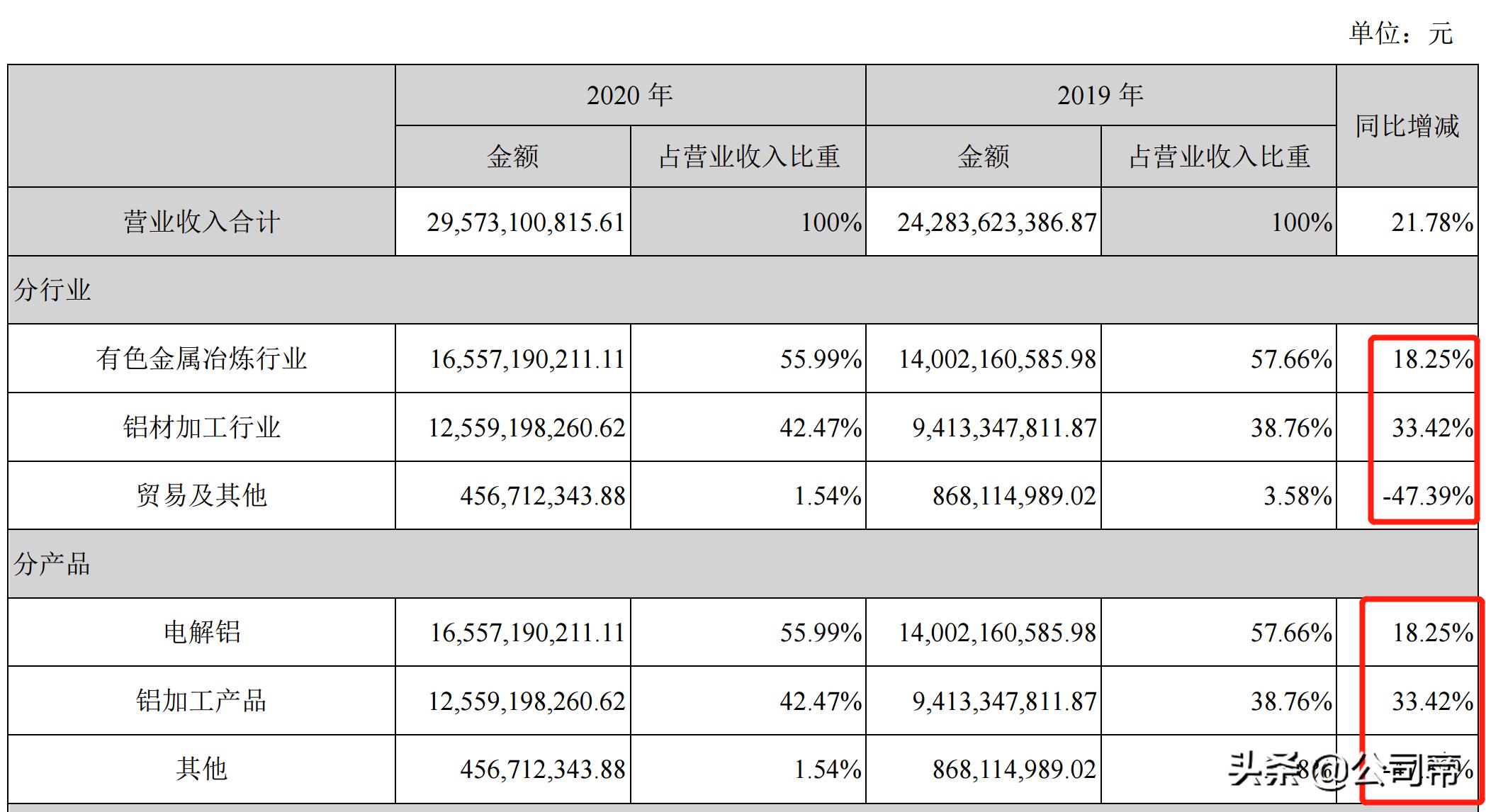 云铝股份利用哪几个水电站电能,云铝股份电解铝