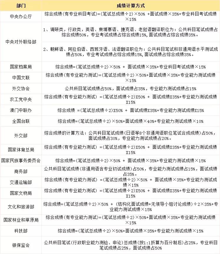 国家公务员各岗位成绩,海南公务员考试成绩怎么计算